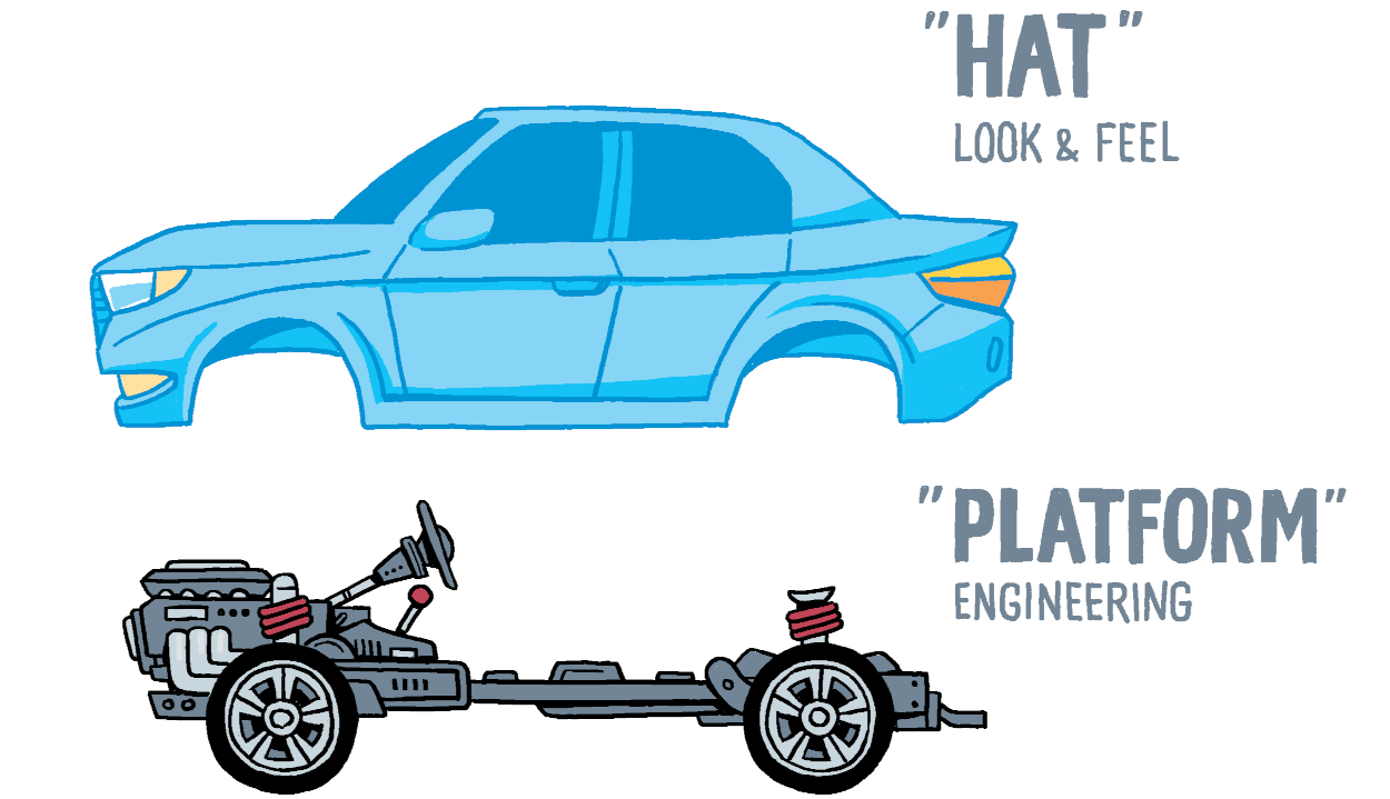 Automotive platforms boost innovation both inside the platform and on top