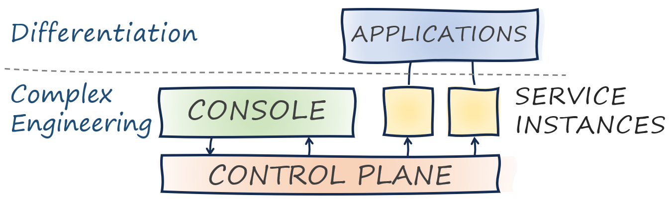 Cloud platforms allow application teams to focus on differentiation