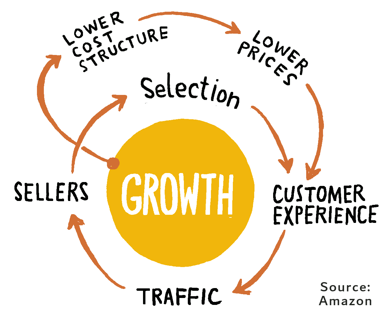 The Marketplace Flywheel