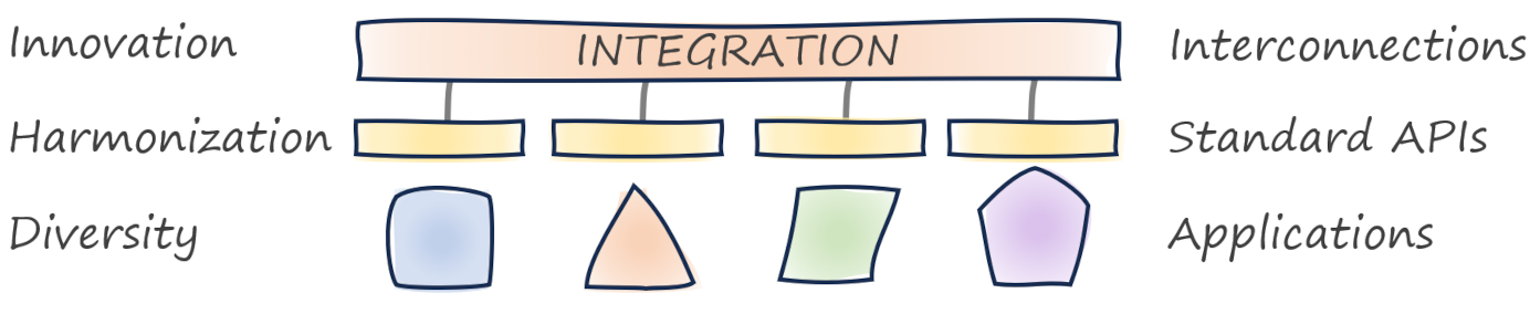 Common interfaces harmonize and boost innovation