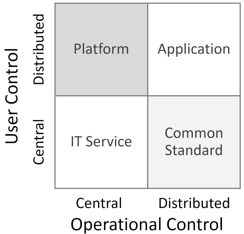 User control versus operational control
