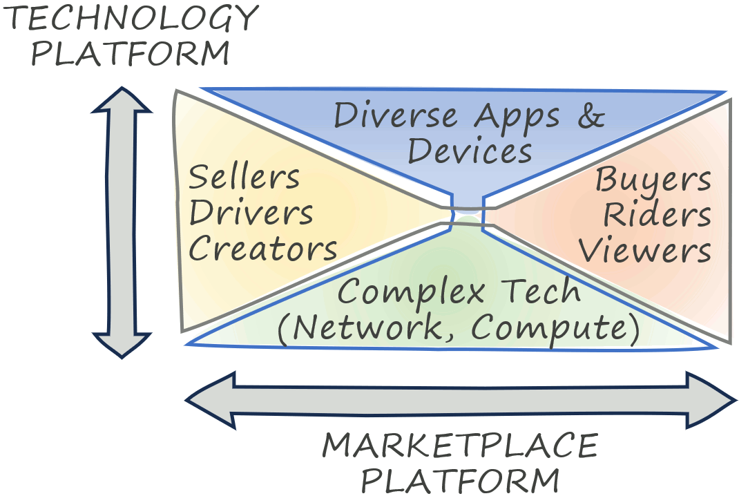 Many digital companies use technology platforms to offer marketplace platforms