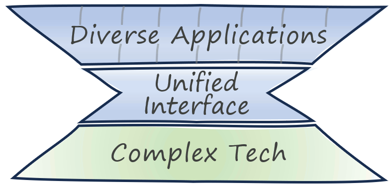IT platforms hide complexity beneath and enable diversity above