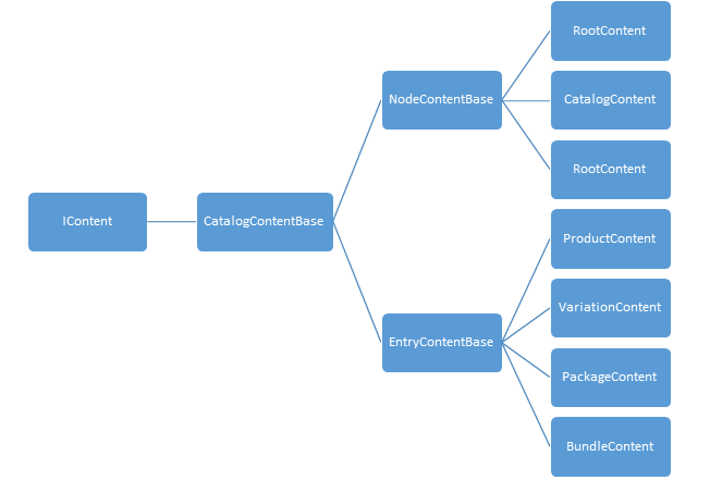 Hierarchy of catalog content types, (forgive my drawing skills)