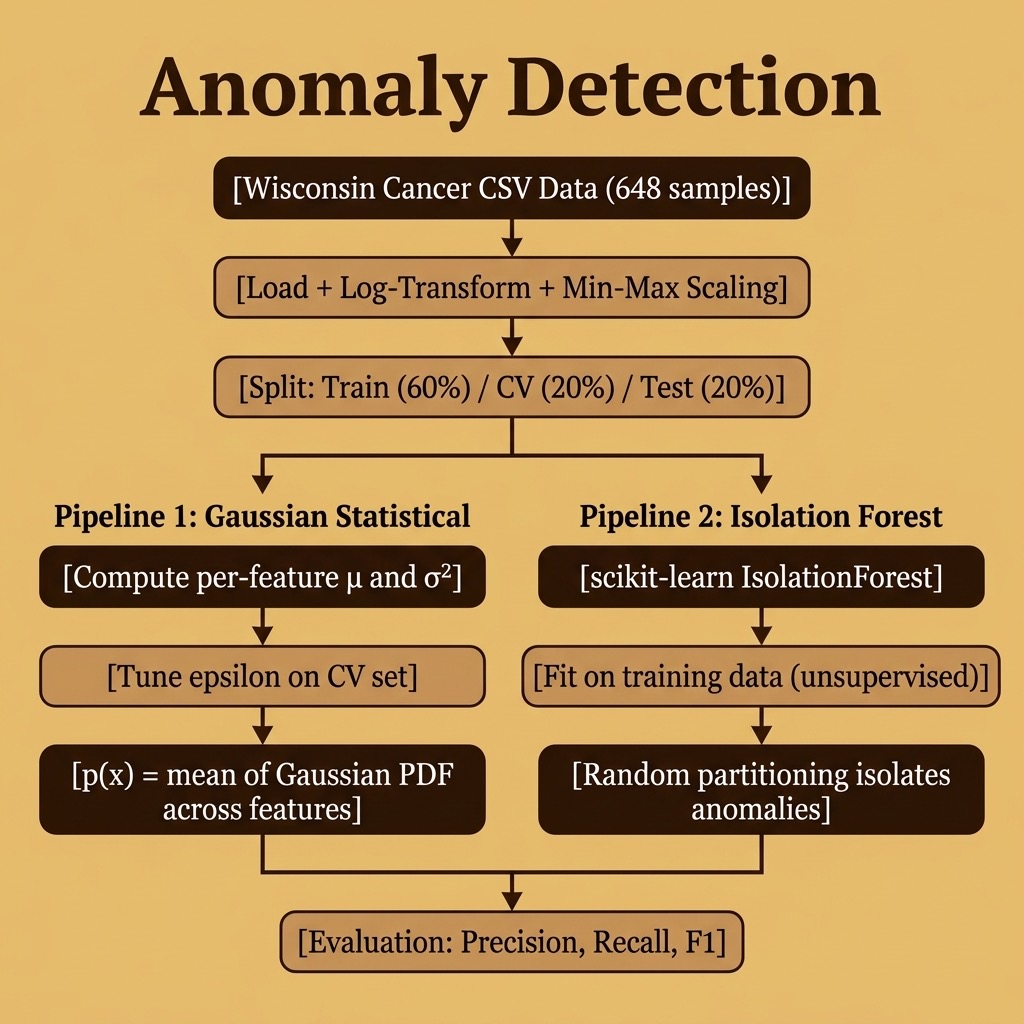 Architecture diagram for the Anomaly Detection example