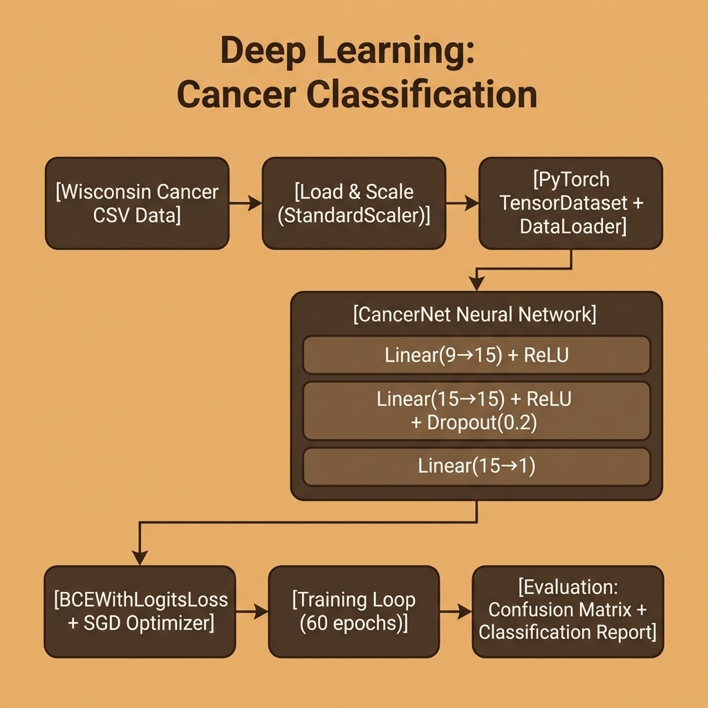 Architecture diagram for the Deep Learning Basics example