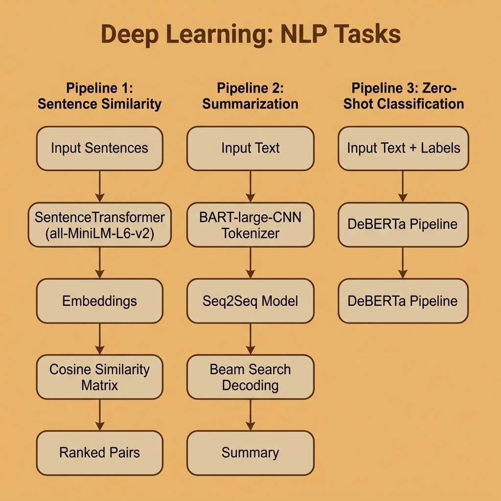 Architecture diagram for the Deep Learning NLP example