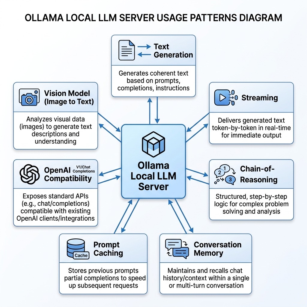 Architecture diagram for the LLM Local Models example