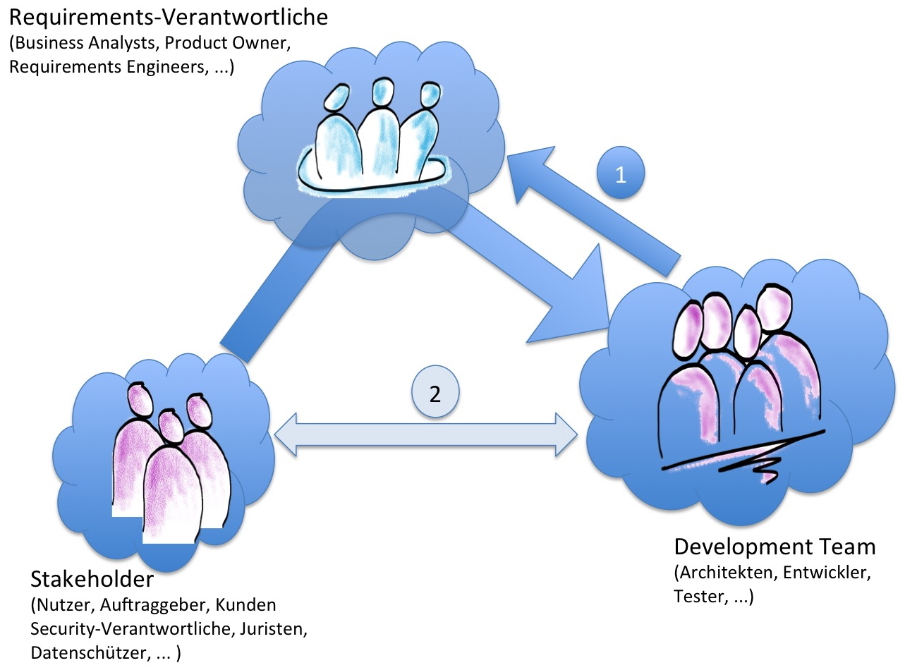 Abb. 1.1: Zwei Möglichkeiten für bessere Anforderungen