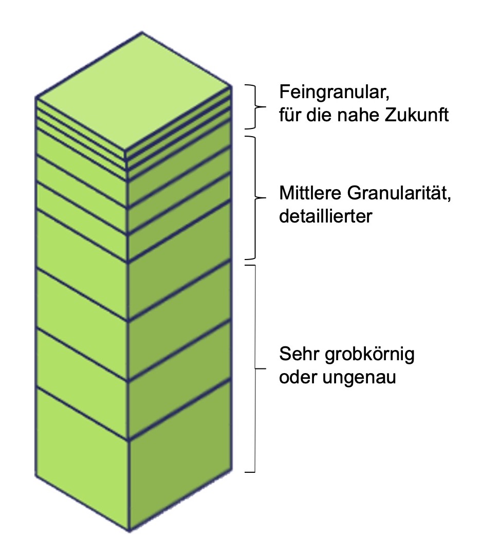 Abb. 1.2: Product Backlog statt dicker Dokumente
