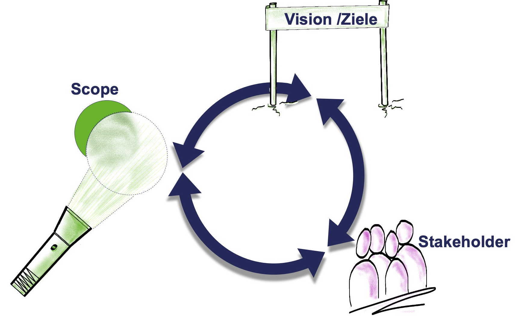 Abb. 2.1: Drei Zutaten für den erfolgreichen Start