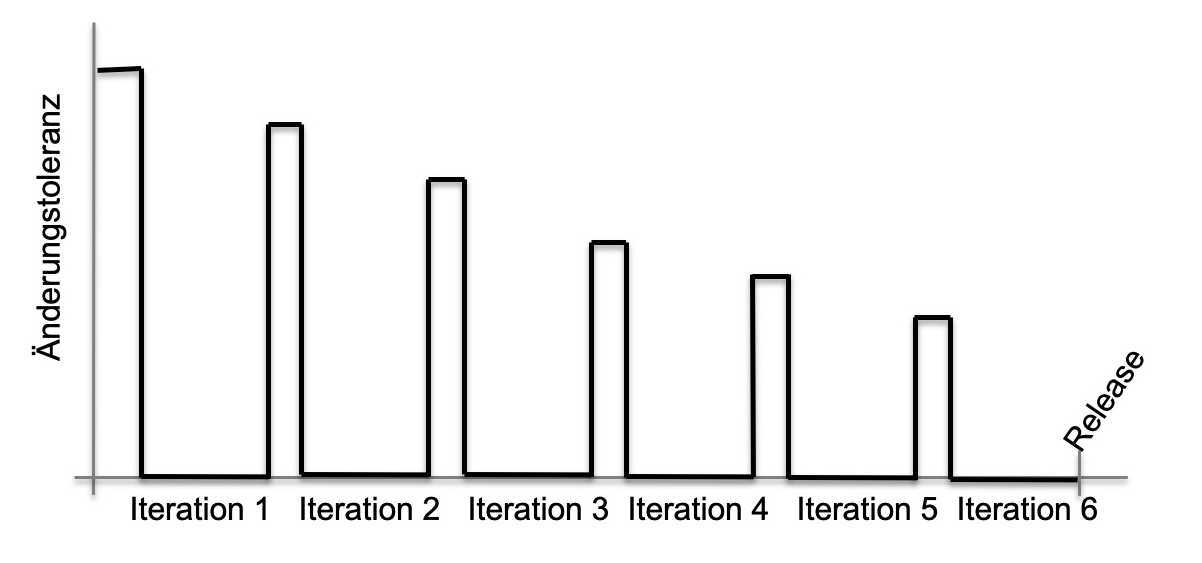 Abb. 2.2: Änderungstoleranz bis zum Release