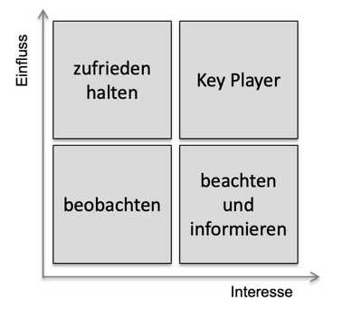 Abb. 2.4: Stakeholder-Matrix
