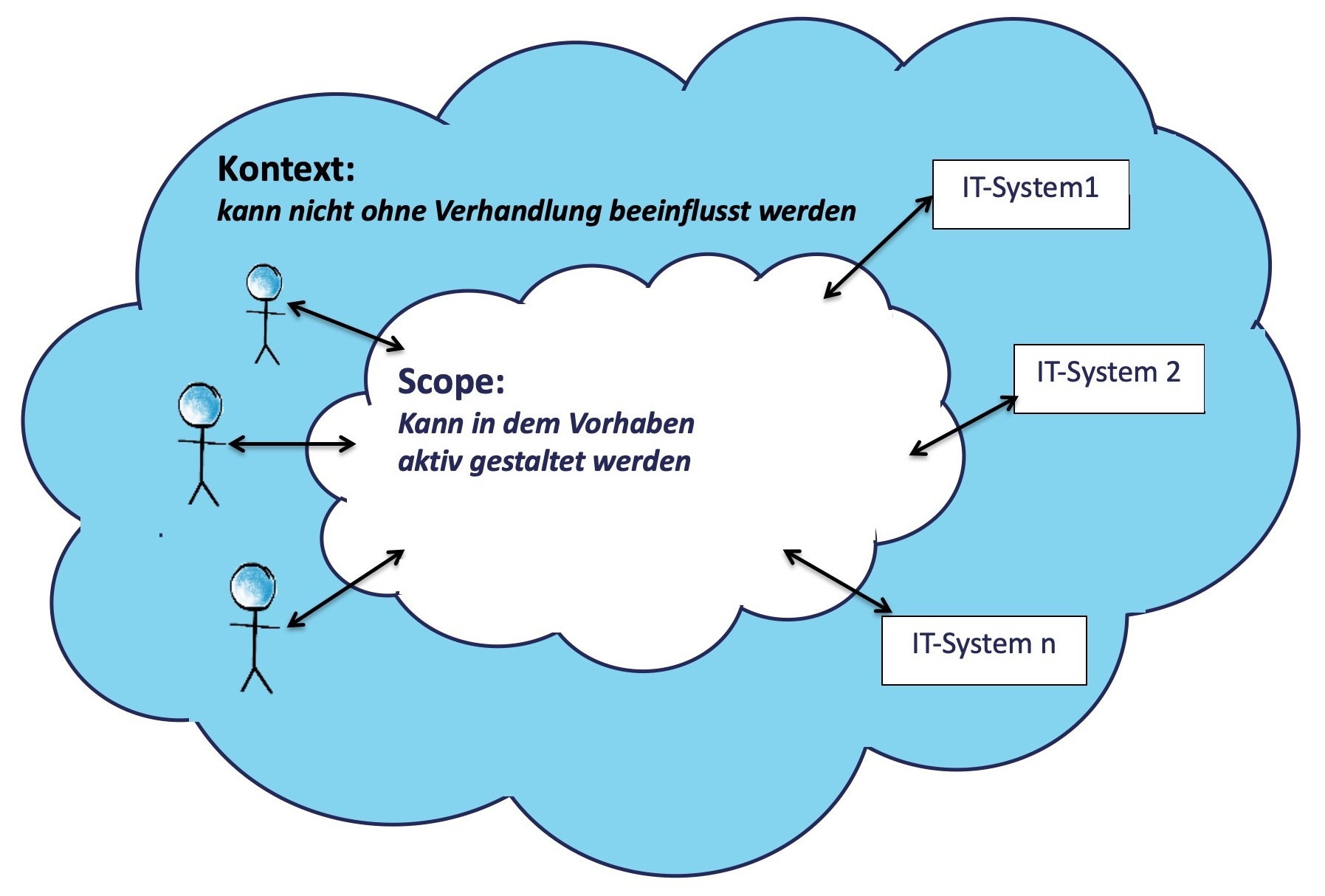 Abb. 2.5: Abgrenzung von Scope und Kontext