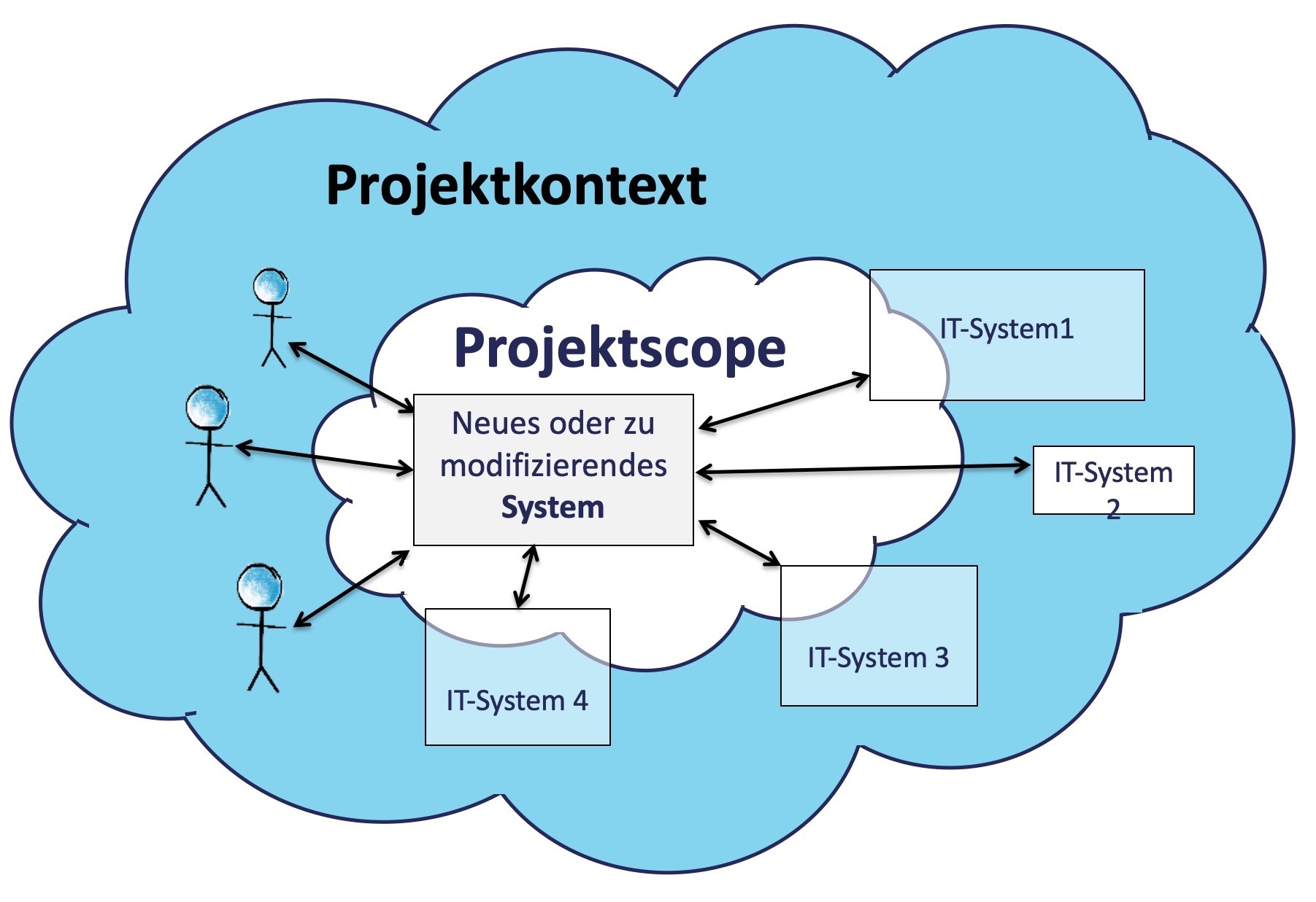 Abb. 2.6: Projektscope vs. Produktscope
