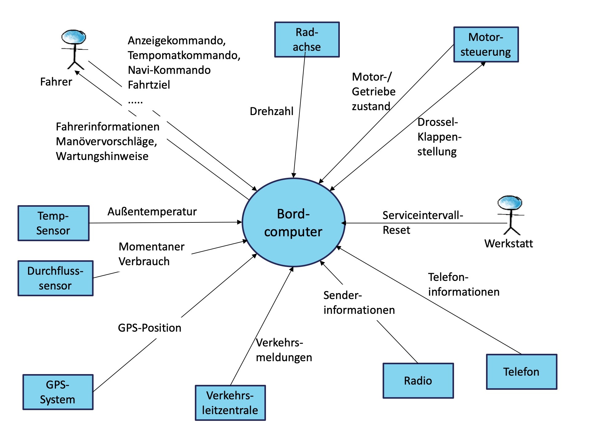 Abb. 2.7: Kontextdiagramm mit Ein- und Ausgaben des Systems