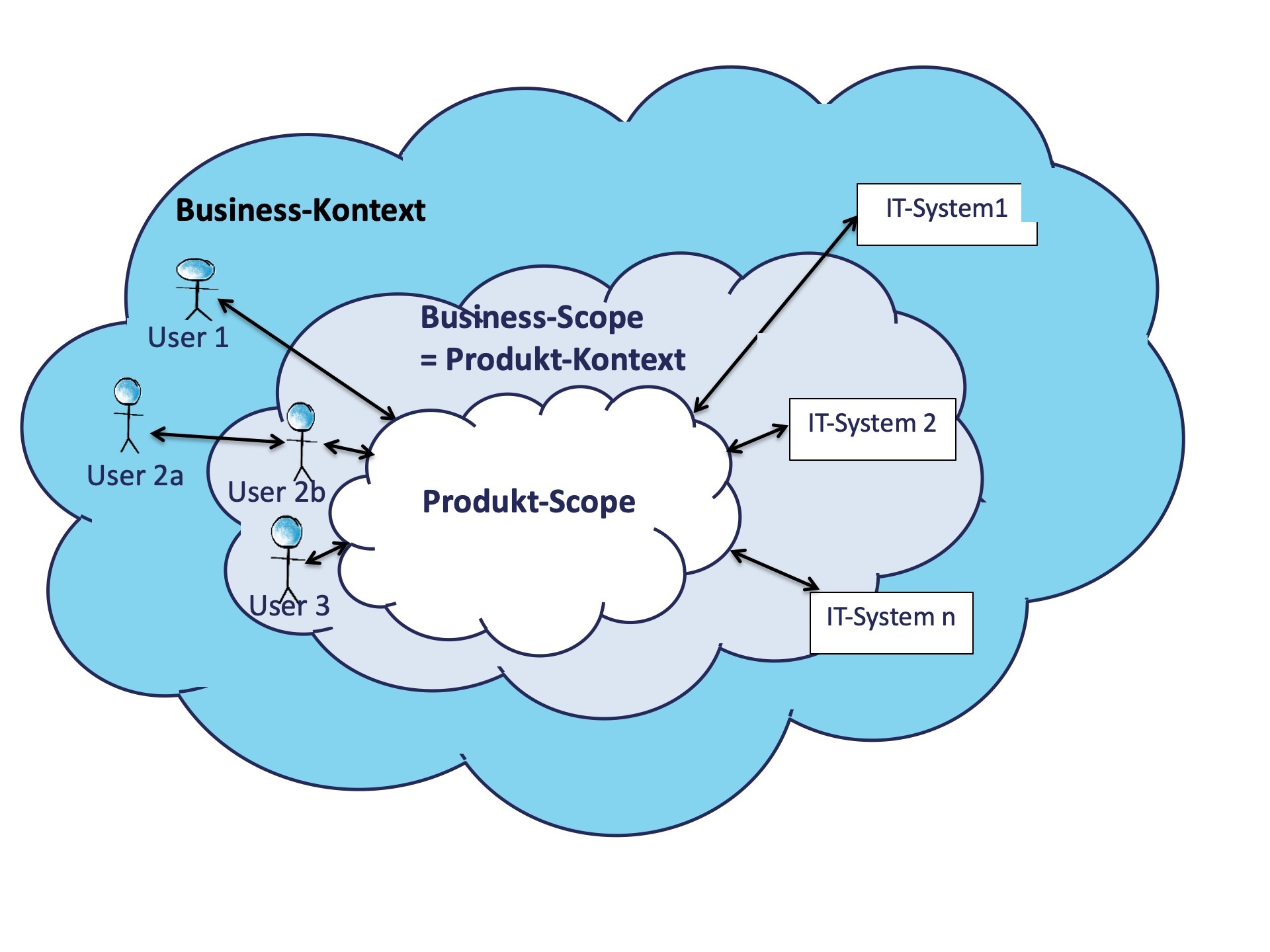 Abb. 2.9: Business- und Produktscope