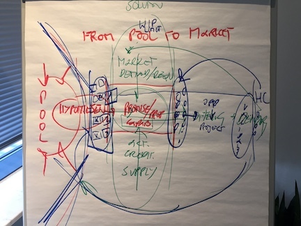 Figure 15-5 Co-Creative Chaos