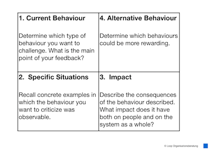 Figure 15-9 Feedback Planner