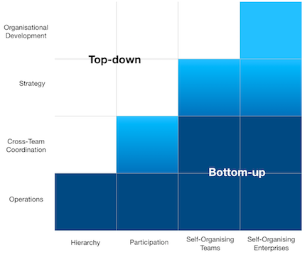 Figure 5-6 Various Forms of Self-Organisation