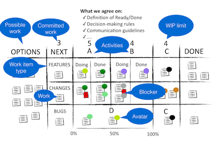 Figure 2-1 Sample Visual Work Management System