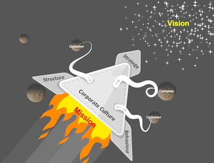Figure 1-2 The Spaceship of Corporate Culture