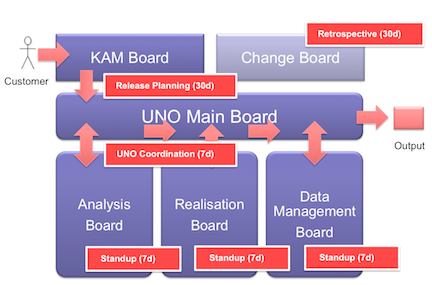 Figure 2-3 Multi-level Kanban from the Swiss Federal Railways
