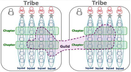 Figure 5-4 The Spotify Model