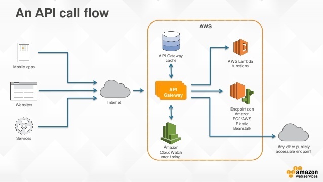 Amazon API Gateway