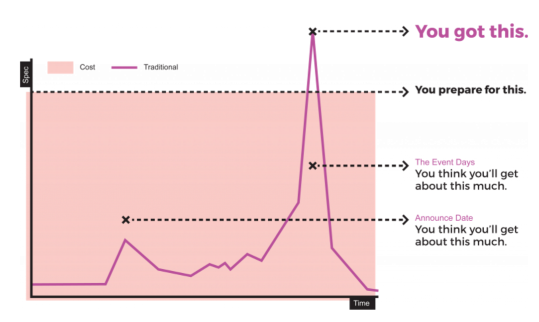 Traditional server capacity planning can result in under and over-provisioning.