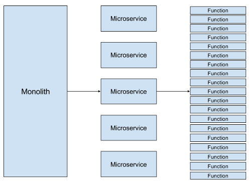 Cloud Computing Evolution: from monolith to microservices to functions