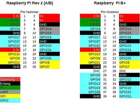Abb. 6.1: Raspberry Pin layout
