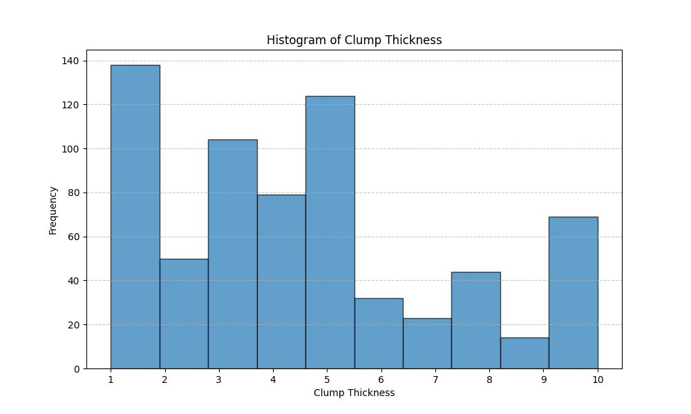 Histogram produced by Python script written by gemini-cli