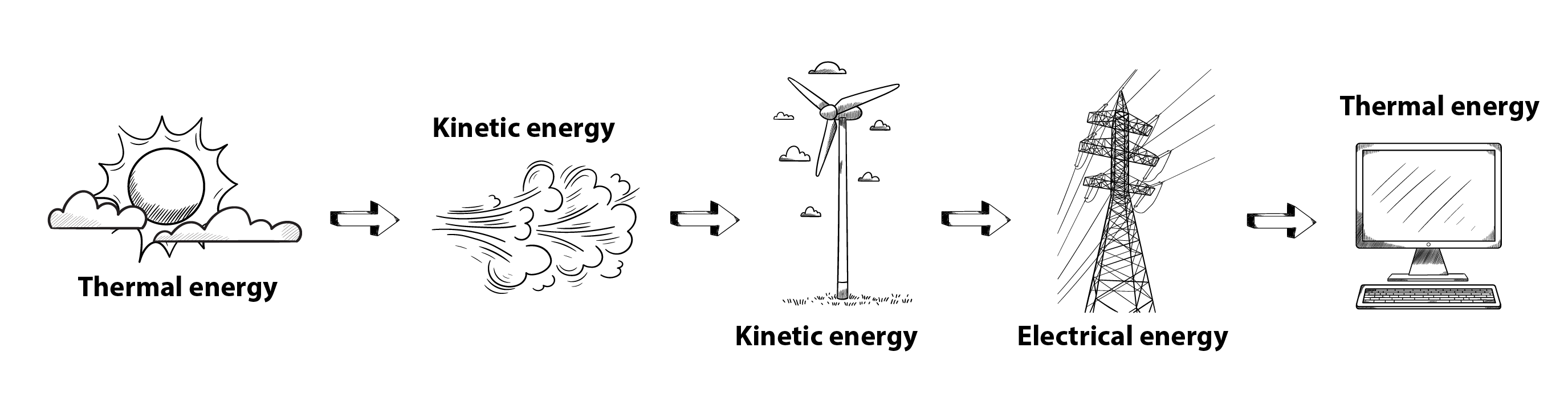 Energy can be transformed but not disappear.