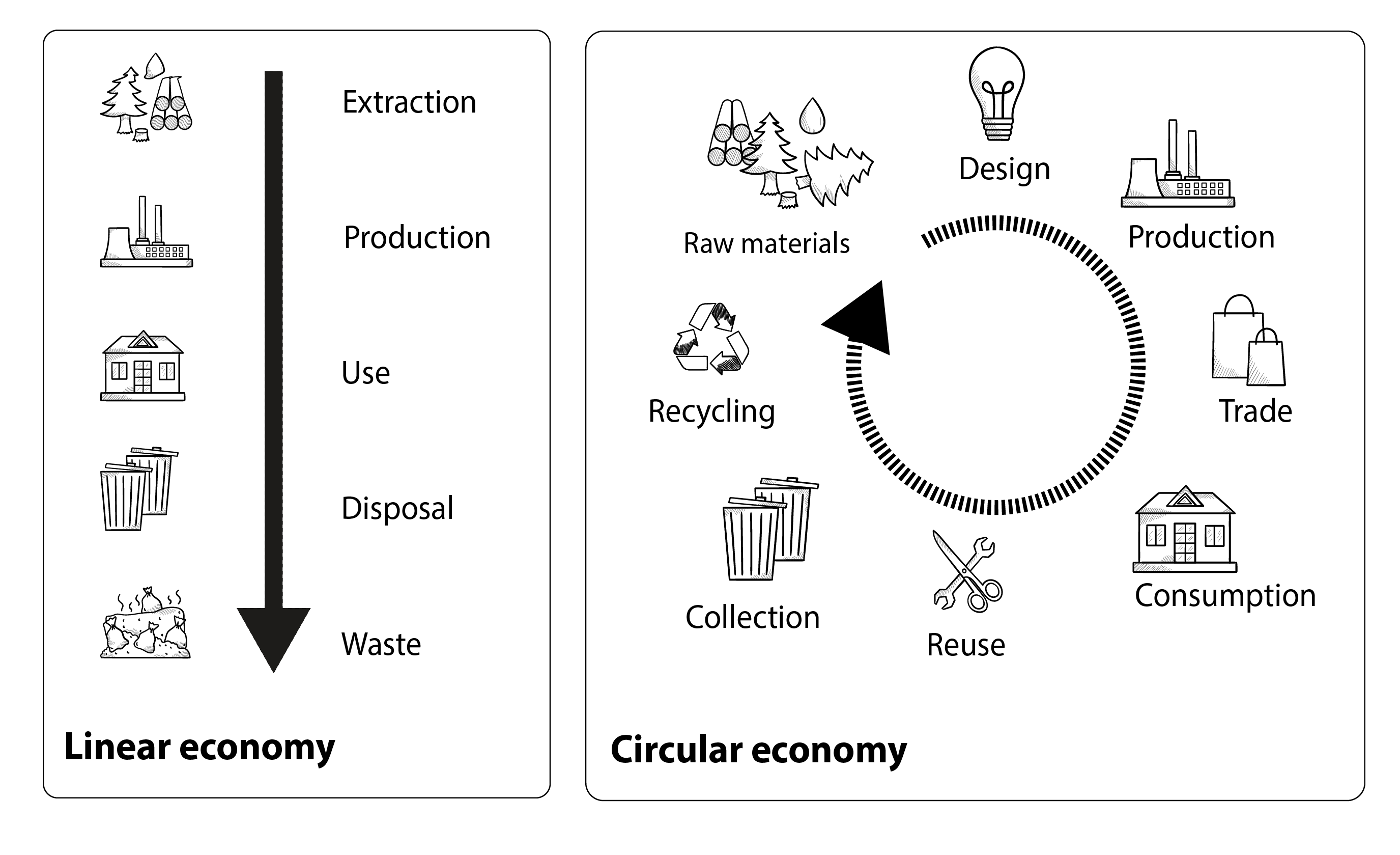 Circular economy