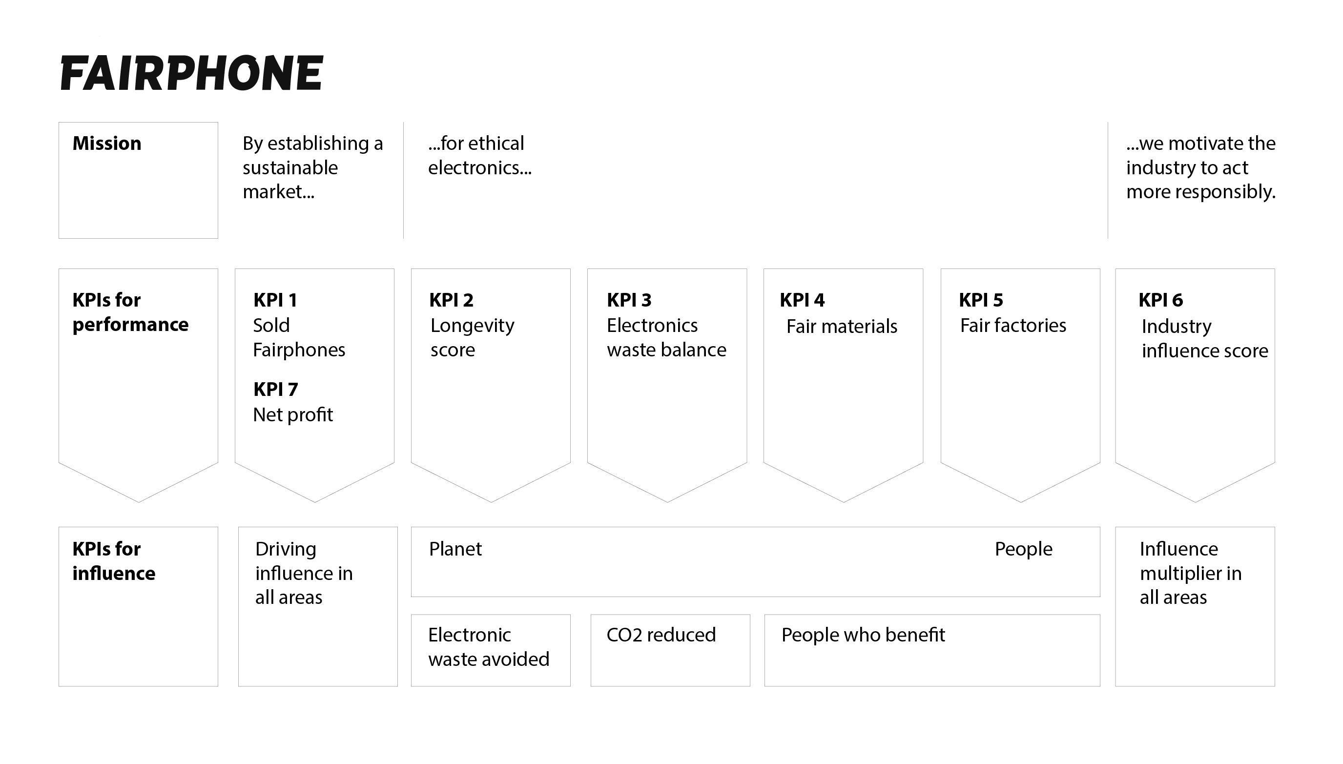 Fairphone KPIs