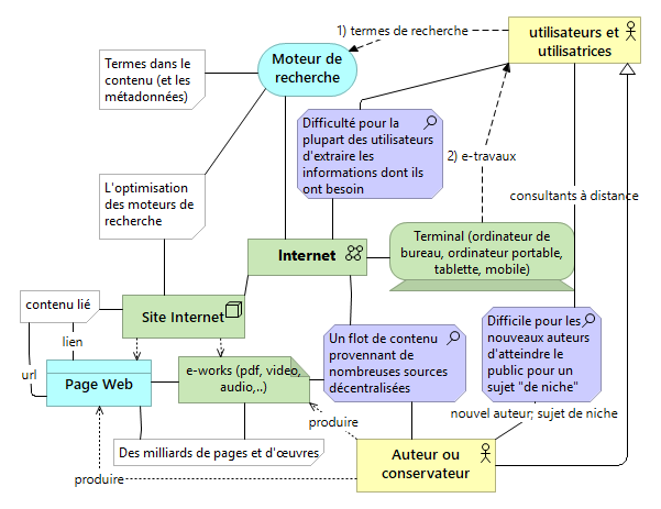 Composantes clefs de l'Internet