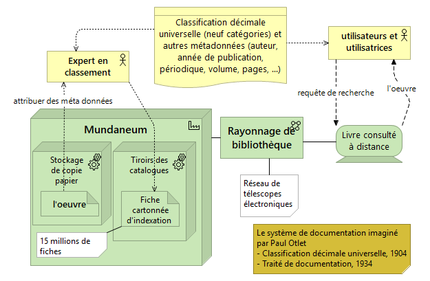 Le Mundaneum et le système d'accès à distance de Otlet