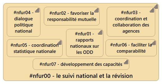 Fondements du suivi national et de la révision (NFUR)