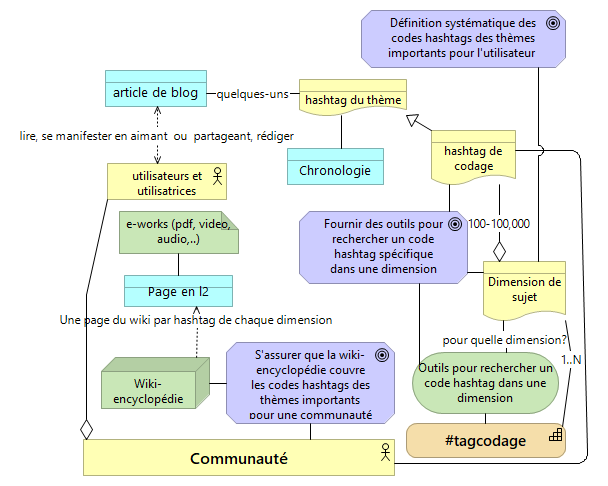 Codage hashtag collaboratif et thèmes des sujets