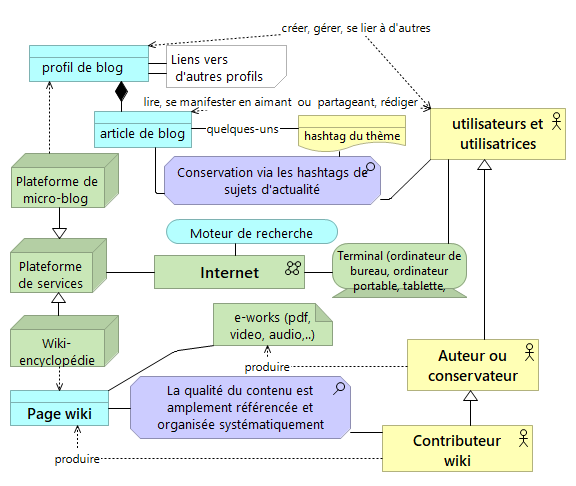 Encyclopédies sur wiki et microblogs