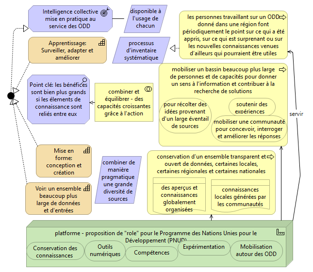 Une plateforme pour une intelligence collective
