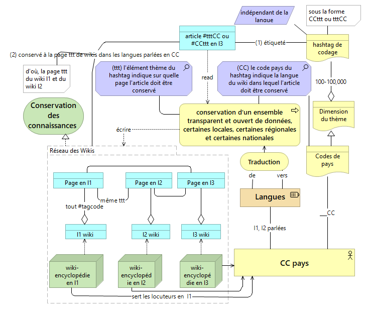 Le codage hashtag et le tag2wiki expliqués