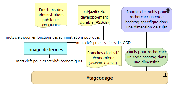 Dimensions de sujet couvertes par un nuage de termes