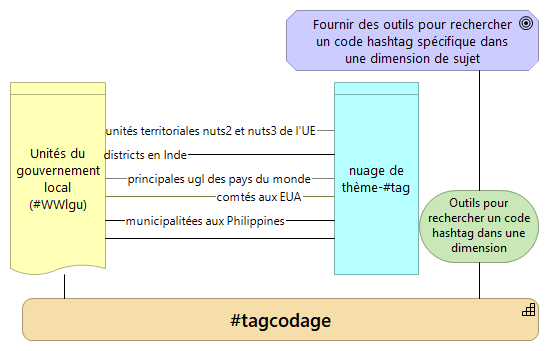 Dimensions de sujets et nuage Sujet-hashtag