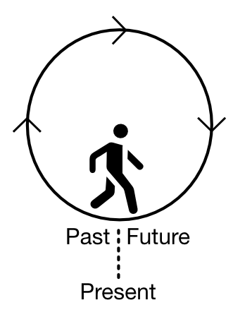 Cyclical-view of Time