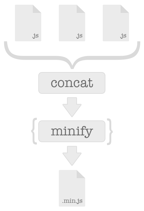 Visualization of a basic gulp task