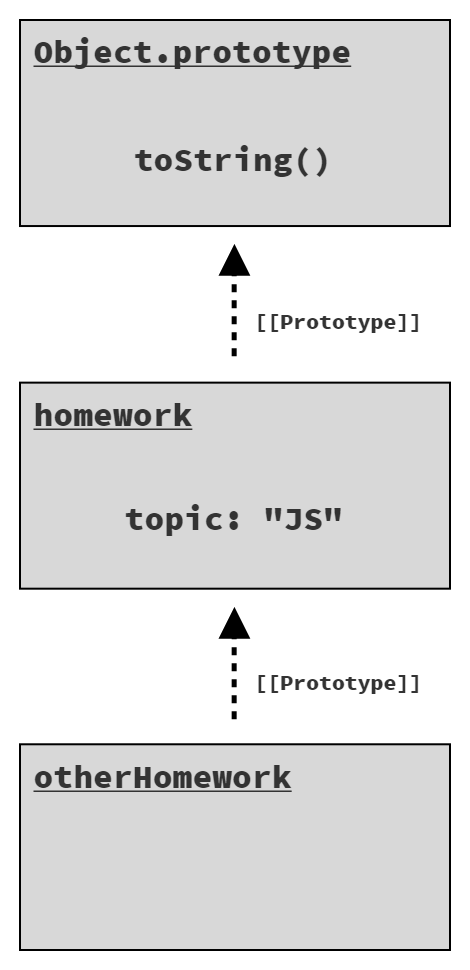 Fig. 4: Objects in a prototype chain