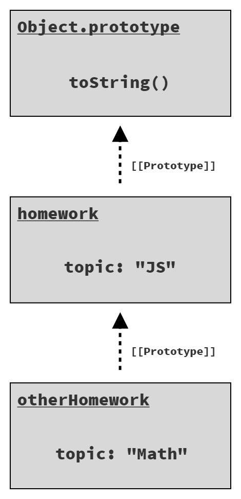 Fig. 5: Shadowed property 'topic'
