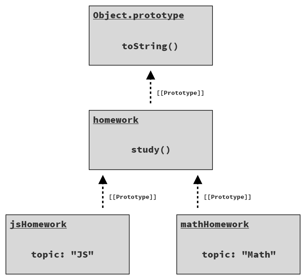Fig. 6: Two objects linked to a common parent